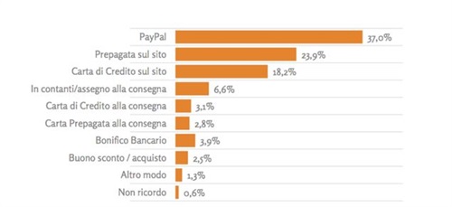 Fig.6 Incidenza dell’utilizzo dei diversi sistemi di pagamento negli acquisti online.