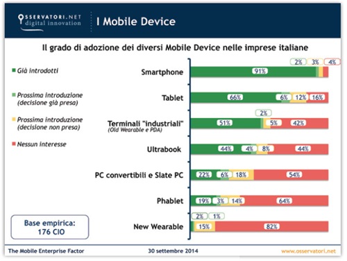 Il frado di adozione dei diversi Mobile Device nelle imprese italiane