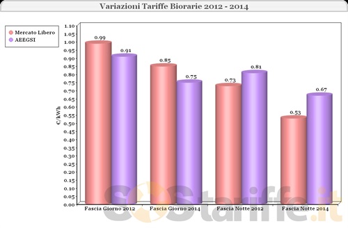 Scendono le tariffe biorarie in 2 anni