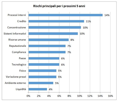 Img.2: Source: “Survey on the Corporate Risk Manager’s role in Italy” by ANRA and  RiskGovernance-Politecnico di Milano (I edition, september 2014). 