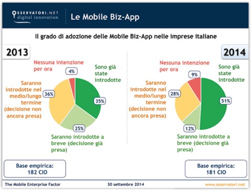 Il grado di adozione delle Mobile Biz-App nelle imprese italiane