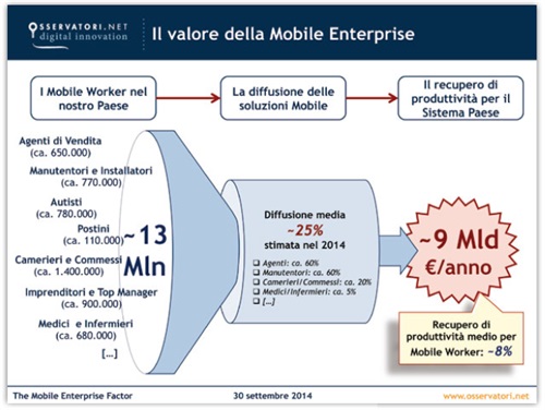 Il valore della Mobile Enterpise