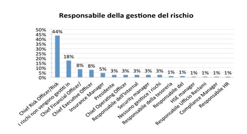 Img.1: Fonte: “Osservatorio sul ruolo del Gestore dei Rischi Aziendali in Italia”, promosso da ANRA e RiskGovernance-Politecnico di Milano (I edizione, settembre 2014) 