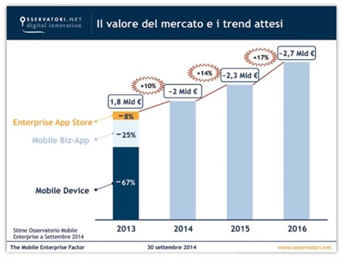 Img.1 - Il valore del mercato e i trend attesi