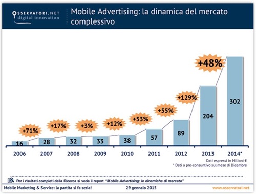 Mobile Advertising- la dinamica del mercato complessivo