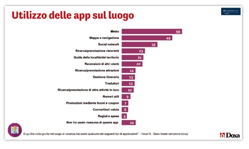 Utilizzo delle app sul luogo. Fonte: Doxa - Osservatorio Innovazione Digitale nel Turismo del Politecnico di Milano  