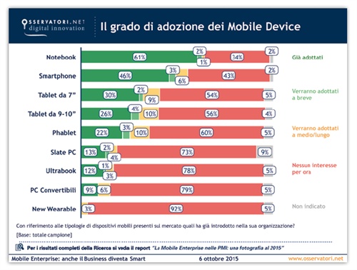 Il grado di adozione del Mobile Device - Fonte: Osservatorio Mobile Enterprise  School of Management del Politecnico di Milano 