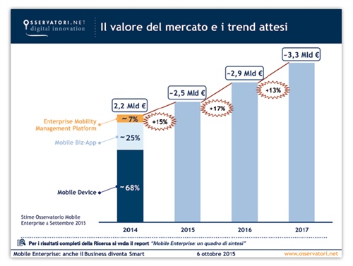 Il valoreMercato e i trend attesi - Fonte: Osservatorio Mobile Enterprise  School of Management del Politecnico di Milano 