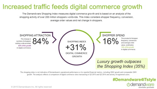 Increased traffic feeds digital commerce growth. Fonte: Demandware Shopping Index