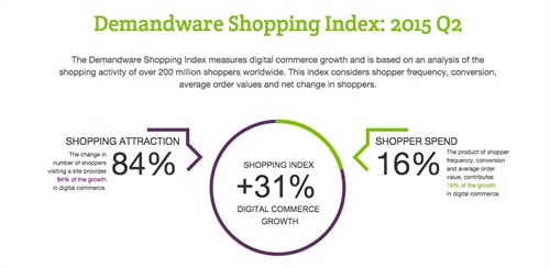 Increased traffic feeds digital commerce growth. Fonte: Demandware Shopping Index 