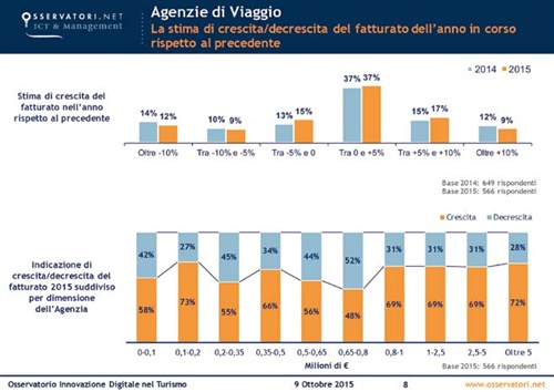 Agenzie di viaggio - Fonte: Osservatorio Innovazione Digitale nel Turismo del Politecnico di Milano