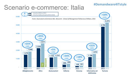 Scenario e-commerce: Italia. Fonte: Osservatorio eCommerce B2c, Netcomm - School of Management Politecnico di Milano, 2015