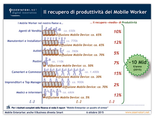 Il recupero di Produttività del Mobile Worker  - Fonte: Osservatorio Mobile Enterprise  School of Management del Politecnico di Milano 