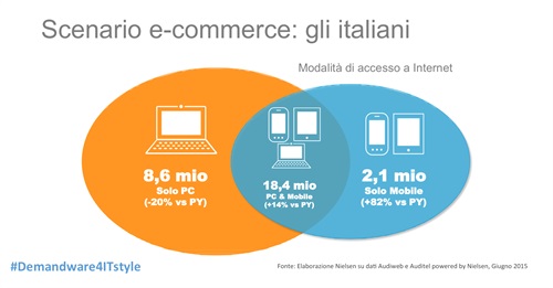 Scenario e-commerce: gli italiani. Fonte: Elaborazione Nielsen su dati Audiweb e Auditel powered by Nielsen, Giugno 2015