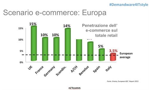 Scenario e-commerce: Europa. Fonte: Emota, European B2C  Report 2015