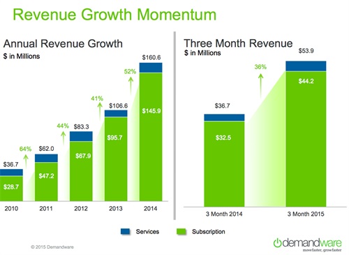 Demandware - dati globali