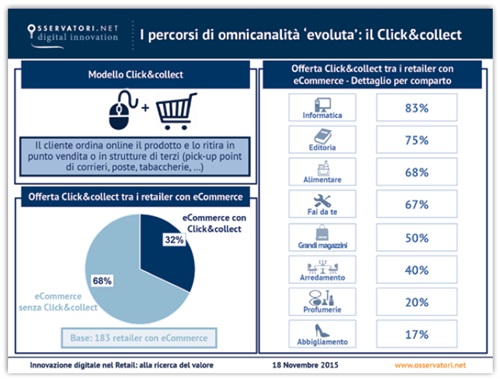 I percorso di omnicanalità evoluta: il Clock & collect Fonte: Osservatorio Innovazione Digitale nel Retail School of Management del Politecnico di Milano