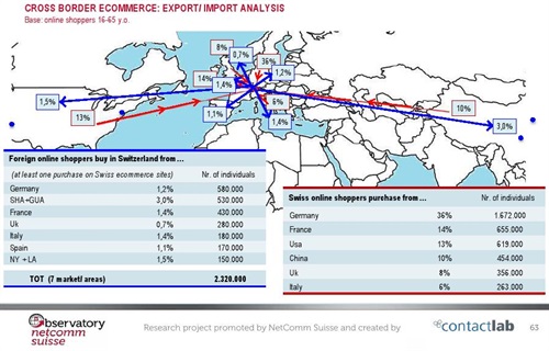 CROSS BORDER ECOMMERCE: EXPORT/IMPORT ANALYSIS Source: Observatory NetComm Suisse, promoted by NetComm Suisse and created by ContactLab