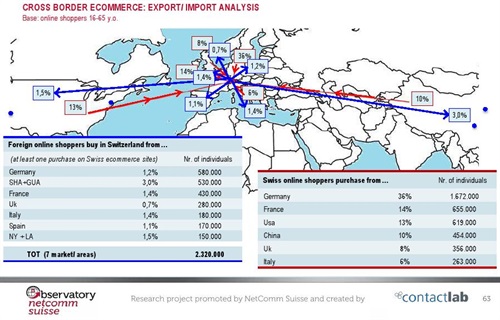 CROSS BORDER ECOMMERCE: EXPORT/IMPORT ANALYSIS Source: Observatory NetComm Suisse, promoted by NetComm Suisse and created by ContactLab