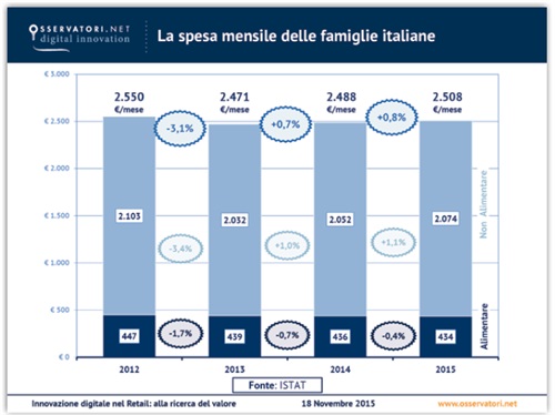 La spesa mensile delle famiglie italiane Fonte: Osservatorio Innovazione Digitale nel Retail School of Management del Politecnico di Milano