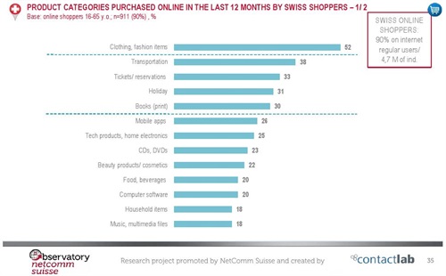 PRODUCT CATEGORIES PURCHASED ONLINE IN THE LAST 12 MONTHS BY SWISS SHOPPERS -1/2 Source: Observatory NetComm Suisse, promoted by NetComm Suisse and created by ContactLab