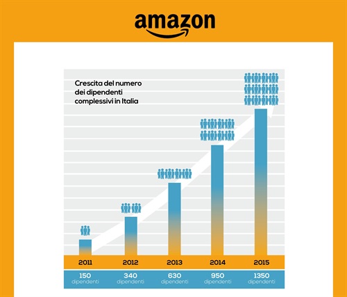 Crescita del numero dei dipendenti complessivi in Italia