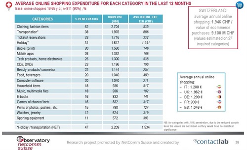 AVERAGE ONLINE SHOPPING EXPENDITURE FOR EACH CATEGORY IN THE LAST 12 MONTHS Source: Observatory NetComm Suisse, promoted by NetComm Suisse and created by ContactLab