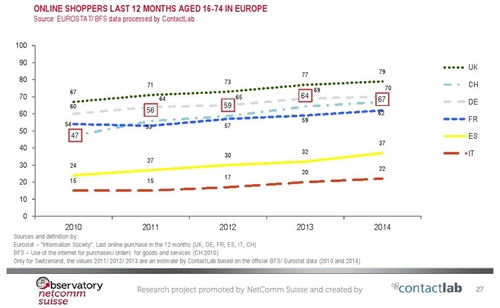 ONLINE SHOPERS LAST 12 MONTHS AGED 16-74 IN EUROPE Source: Observatory NetComm Suisse, promoted by NetComm Suisse and created by ContactLab