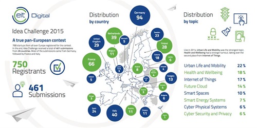 I numeri della competizione EIT Digital Idea Challenge 2015