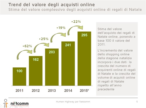 Stima valore complessivo degli acquisti online di regali di Natale