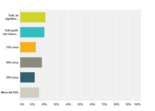 Quanti regali comprerai online ?