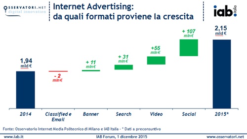 Fonti crescita mercato