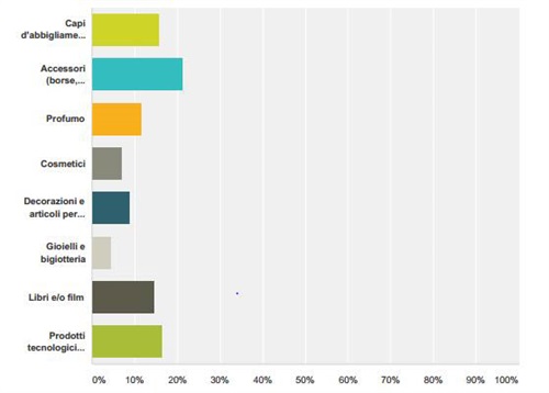 Cosa acquisterai di più online il prossimo Natale ?
