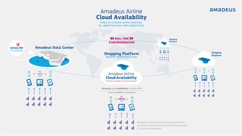 Amadeus Airline Cloud Availability - Fonte: Amadeus