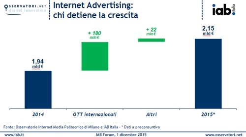 Fonti crescita mercato
