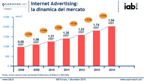 Crescita mercato ADV