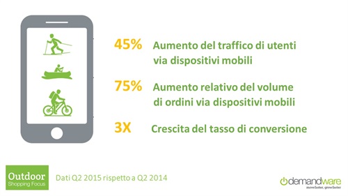 Traffico, utenti e volumi via mobile - Fonte: Demandware Shopping Index