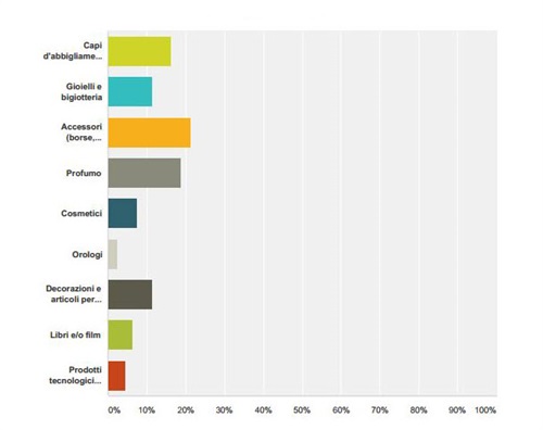 I regali preferiti per a mamma