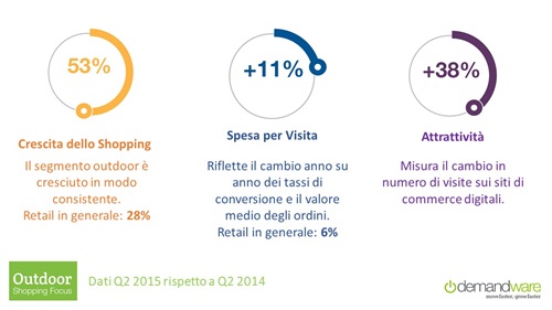 Crescita dello shopping, spesa per visita e attrattività - Fonte: Demandware Shopping Index