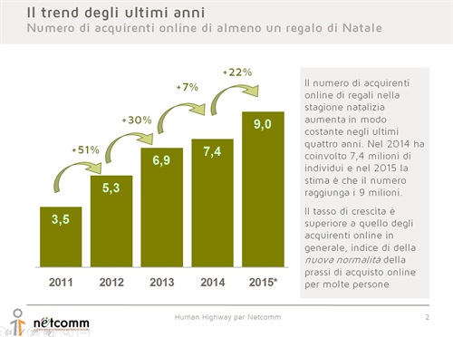 Il numero degli acquirenti online durante la stagione natalizia