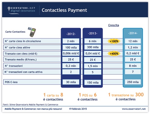 Dati carte contactless
