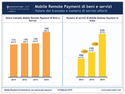 Mobile Remote Payment