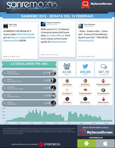 Prima Serata: Sanremo 2015 su Twitter - infografica MySecondScreen