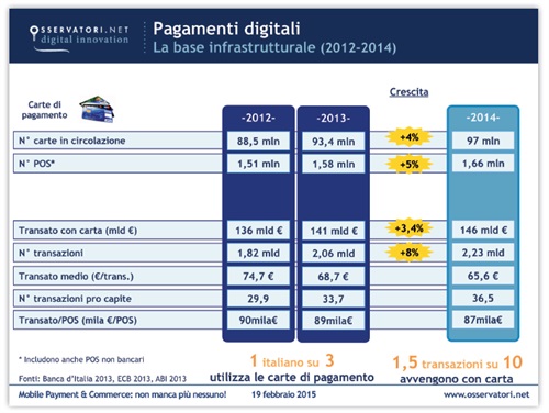 Carte di credito e POS