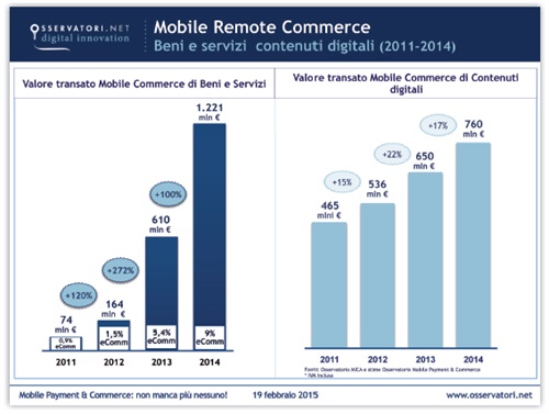 Mobile Commerce