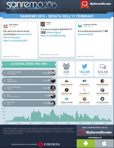 Charlize Theron incanta Sanremo: la sua intervista è stata il momento che registrato il picco di tweet; a seguire, l’esibizione di Anna Tatangelo e il ritorno di Pino Donaggio.
Lorenzo Fragola, con Siamo Uguali, è stato il cantante più twittato. 