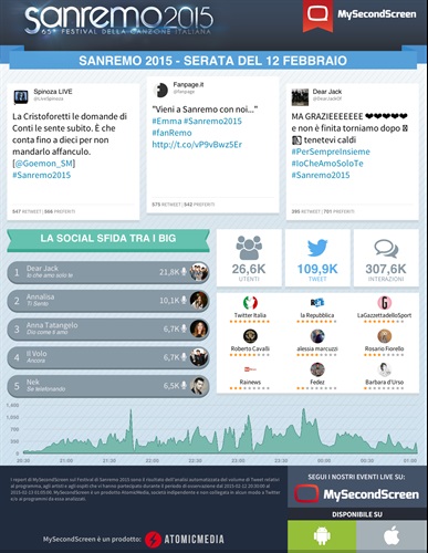 Volume di tweet quasi dimezzato rispetto alla prima serata: -47% 