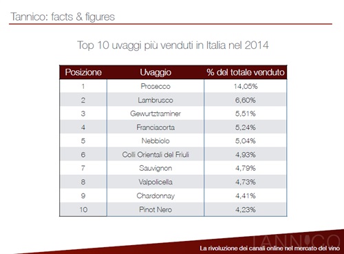 Top 10 uvaggi in Italia Fonte: Tannico