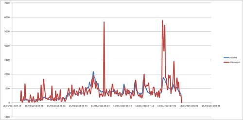 Il grafico con i picchi nelle interazioni su Twitter durante il GP di Melbourne