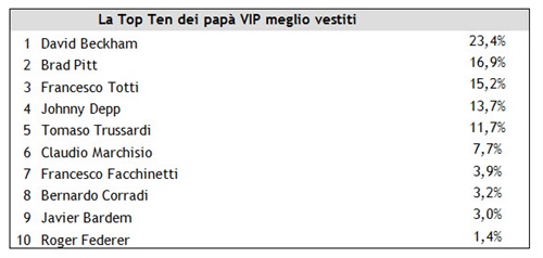 La top ten dei papà VIP più glamour secondo il sondaggio di Showroomprive.it